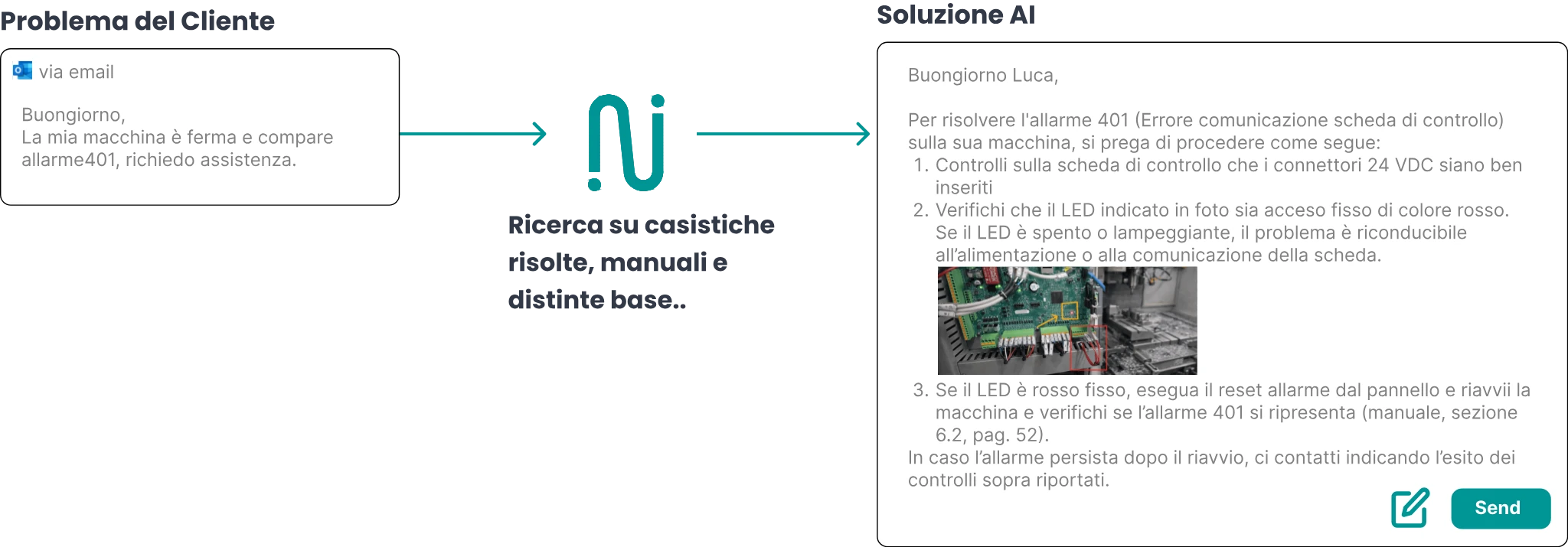 Flow diagram del processo AI Neuratio