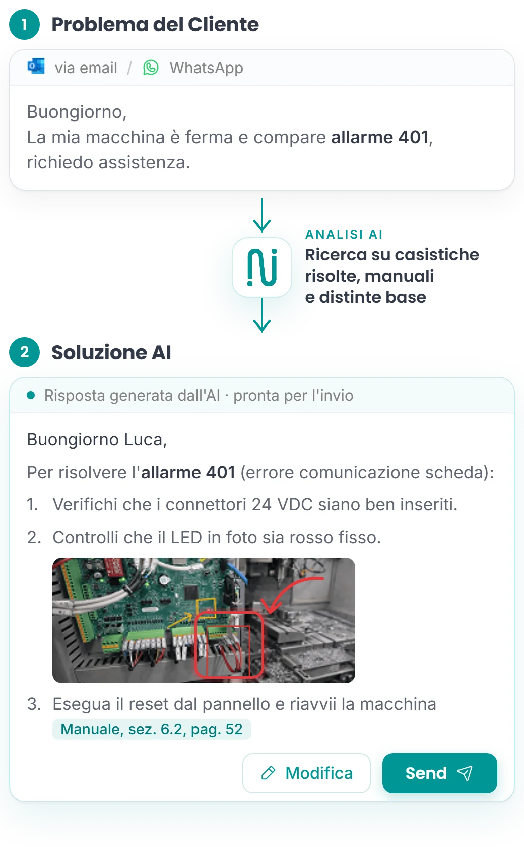 Flow diagram del processo AI Neuratio