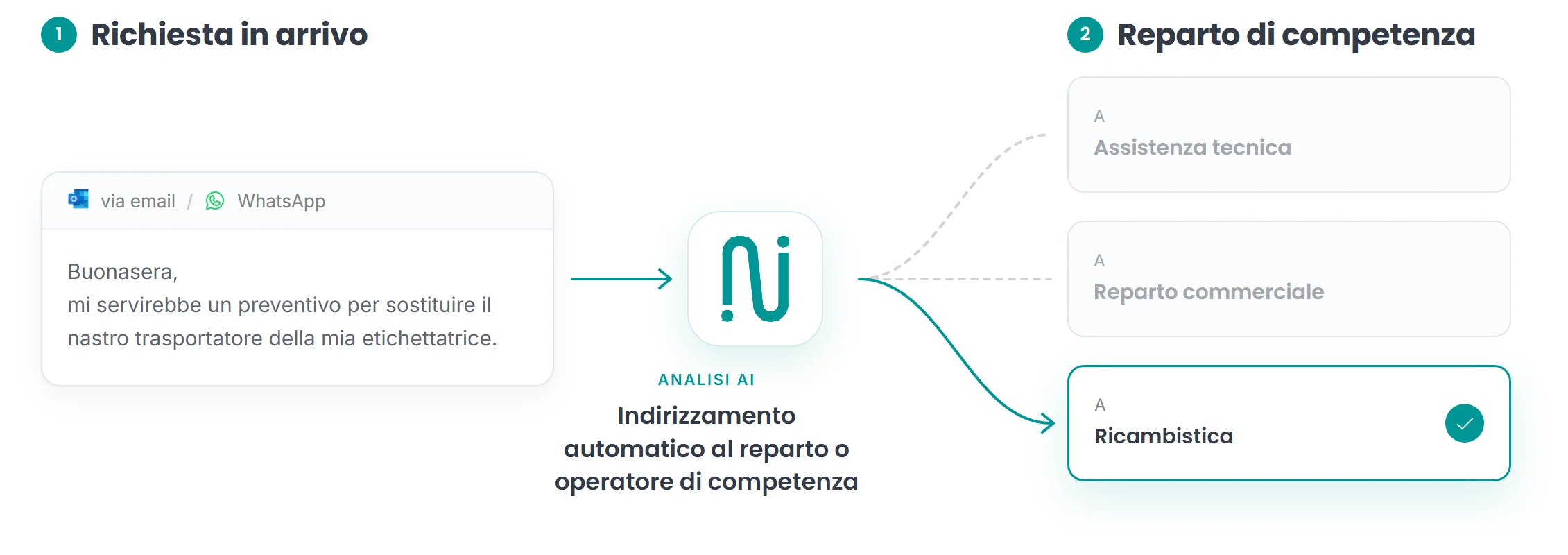 Flusso: una richiesta in arrivo (un preventivo per un nastro trasportatore) viene analizzata da Neuratio e indirizzata automaticamente al reparto o all'operatore di competenza, qui la ricambistica