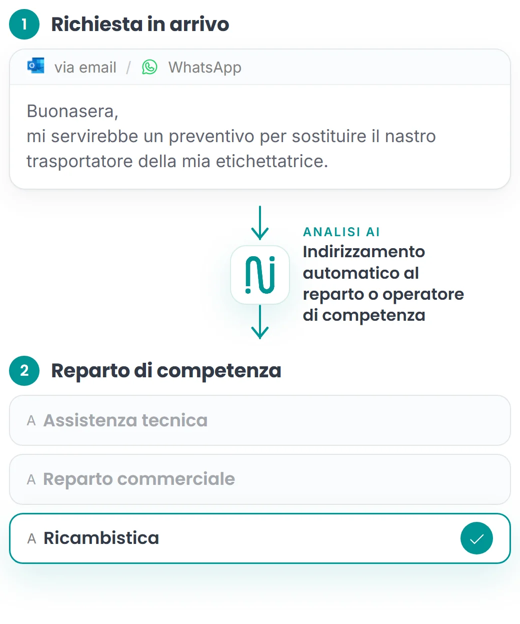 Flusso: una richiesta in arrivo (un preventivo per un nastro trasportatore) viene analizzata da Neuratio e indirizzata automaticamente al reparto o all'operatore di competenza, qui la ricambistica