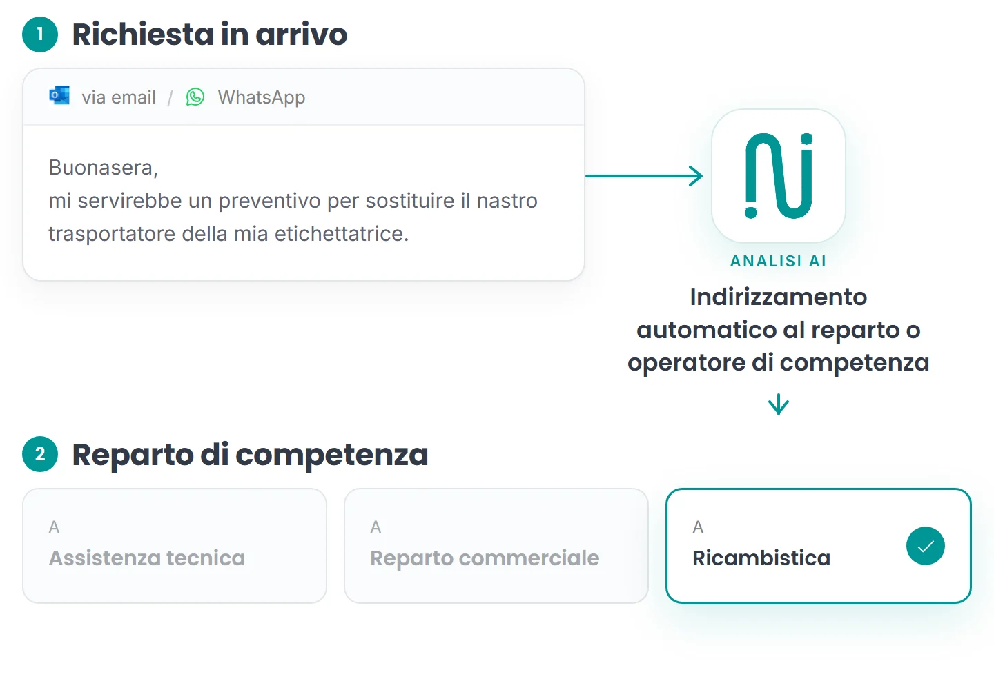 Flusso: una richiesta in arrivo (un preventivo per un nastro trasportatore) viene analizzata da Neuratio e indirizzata automaticamente al reparto o all'operatore di competenza, qui la ricambistica